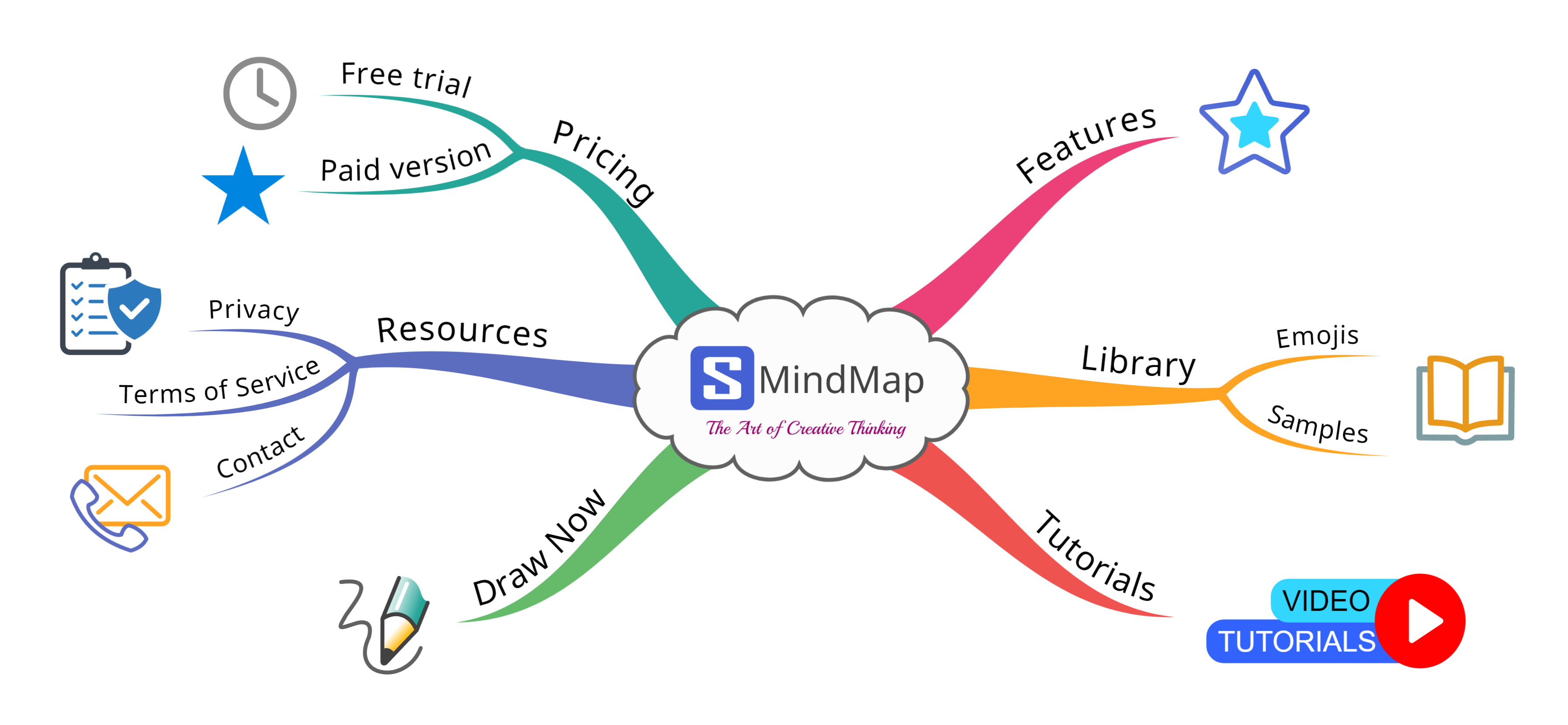 SMindMap homepage, mindmap, concept mapping, my mapping, mind mapping map, min dmap, main mapping, map mind map, mind and map, mind map of mind map, mind of map, mindmapping