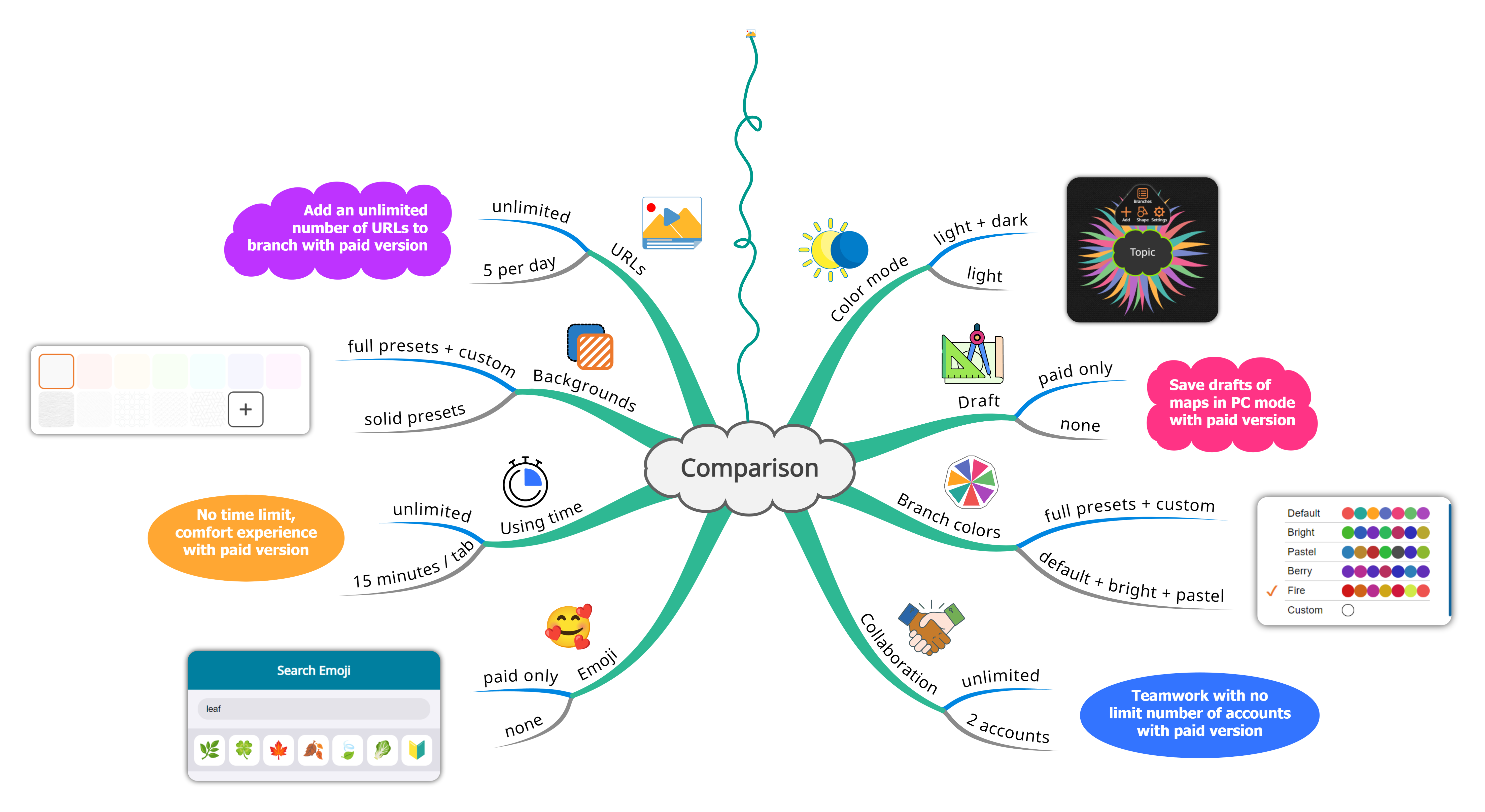 SMindMap Plans Comparison: Free trial vs Paid version, mindmap, concept mapping, my mapping, mind mapping map, min dmap, main mapping, map mind map, mind and map, mind map of mind map, mind of map, mindmapping