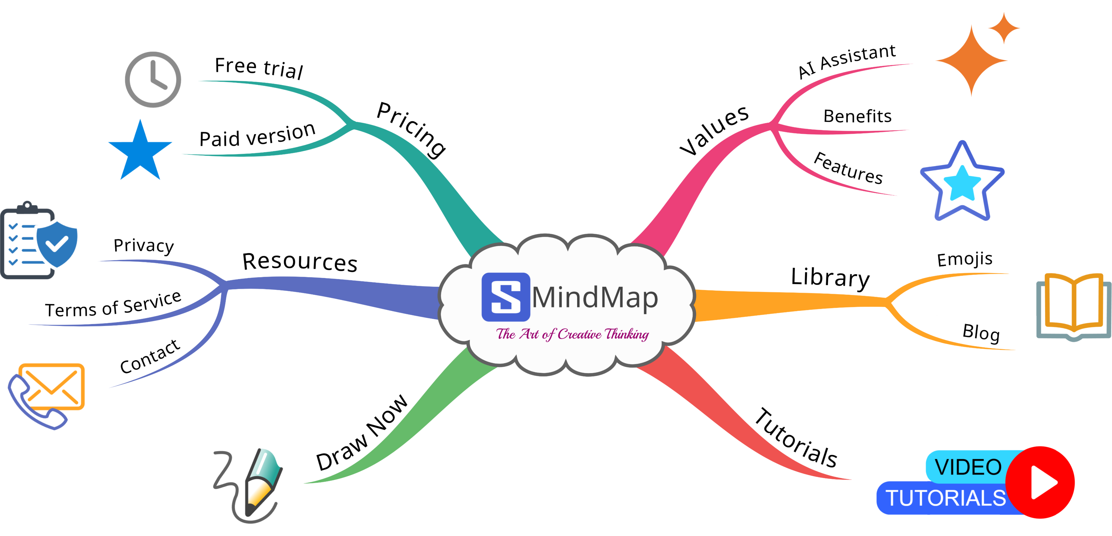 SMindMap homepage, mindmap, concept mapping, my mapping, mind mapping map, min dmap, main mapping, map mind map, mind and map, mind map of mind map, mind of map, mindmapping